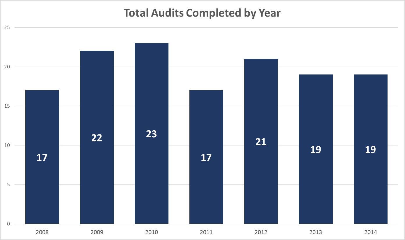 Chart of total audits completed by year